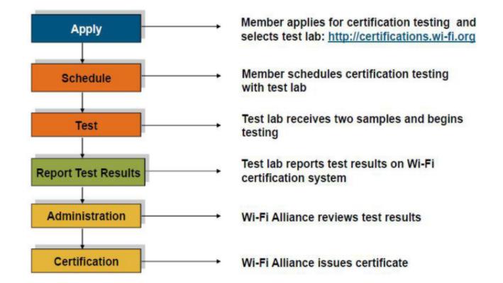 Wi-Fi认证 如何加入Wi-Fi Alliance并获得技术咨询全指南